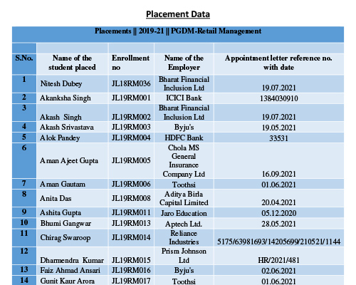 Placement-Data-PGDM(RM)